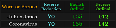 Julius Jones and Coronavirus both = 70, 155, and 142