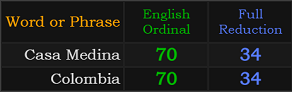 Casa Medina and Colombia both = 70 and 34