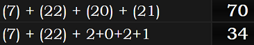 (7) + (22) + (20) + (21) = 70 and (7) + (22) + 2+0+2+1 = 34