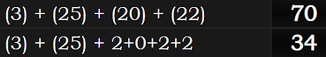 (3) + (25) + (20) + (22) = 70 and (3) + (25) + 2+0+2+2 = 34