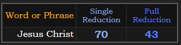 Jesus Christ = 70 and 43 in Reduction