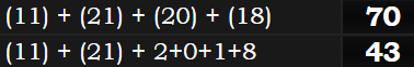 (11) + (21) + (20) + (18) = 70 & (11) + (21) + 2+0+1+8 = 43