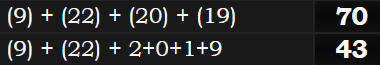 (9) + (22) + (20) + (19) = 70 and (9) + (22) + 2+0+1+9 = 43