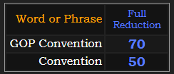 In Reduction, GOP Convention = 70, Convention = 50