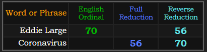 Eddie Large and Coronavirus both = 70 and 56