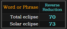In Reverse Reduction, Total eclipse = 70 and Solar eclipse = 73
