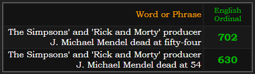 The Simpsons' and 'Rick and Morty' producer J. Michael Mendel dead at fifty-four = 702 Ordinal, The Simpsons' and 'Rick and Morty' producer J. Michael Mendel dead at 54 = 630 w/ full number calculation