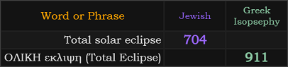 Total solar eclipse = 704 Jewish and Total Eclipse = 911 Greek