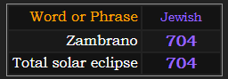Zambrano and Total solar eclipse both = 704
