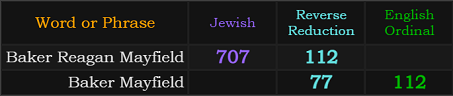 Baker Reagan Mayfield = 707 and 112, Baker Mayfield = 77 and 112