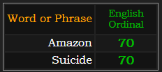 Amazon and Suicide both = 70