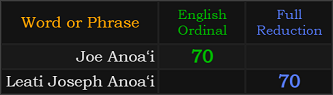 Joe Anoaʻi and Leati Joseph Anoaʻi both = 70