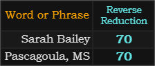 Sarah Bailey and Pascagoula, MS both = 70 in Reverse Reduction