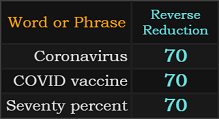 Coronavirus, COVID vaccine, and Seventy percent all = 70 Reverse Reduction
