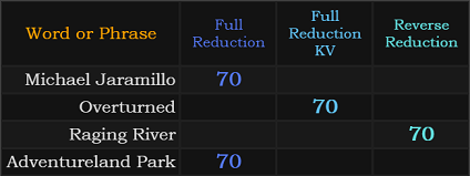 Michael Jaramillo = 70, Overturned = 70, Raging River = 70, Adventureland Park = 70