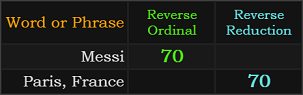 Messi and Paris, France both = 70