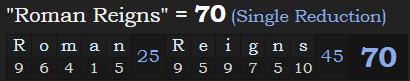 "Roman Reigns" = 70 (Single Reduction)