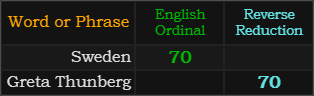 Sweden and Greta Thunberg = 70