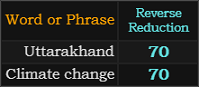 Uttarakhand and Climate change both = 70