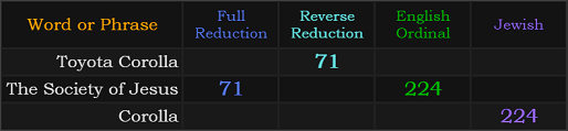 Toyota Corolla = 71, The Society of Jesus = 71 and 224, Corolla = 224