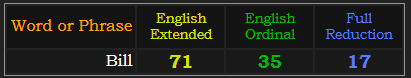 Bill = 71 Extended, 35 Ordinal and 17 Reduction