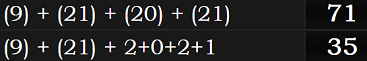 (9) + (21) + (20) + (21) = 71 and (9) + (21) + 2+0+2+1 = 35