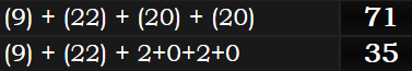 (9) + (22) + (20) + (20) = 71 and (9) + (22) + 2+0+2+0 = 35