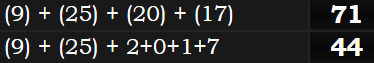 (9) + (25) + (20) + (17) = 71 & (9) + (25) + 2+0+1+7 = 44