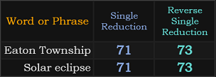 Eaton Township and Solar eclipse both = 71 and 73