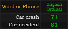 In Ordinal, Car crash = 71, Car accident = 81