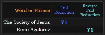 The Society of Jesus & Emin Agalarov both = 71 in one of the Reduction methods