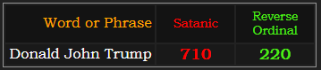 Donald John Trump = 710 Satanic and 220 Reverse