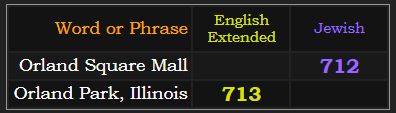 Orland Square Mall = 712 Jewish, Orland Park Illinois = 713 Extended