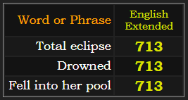 Total eclipse, Drowned, and Fell into her pool all = 713 in Extended