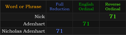 Nick, Adenhart, and Nicholas Adenhart all = 71