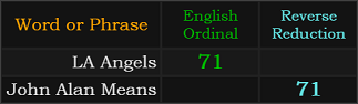 LA Angels and John Alan Means both = 71