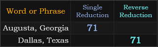 Augusta, Georgia and Dallas, Texas both = 71