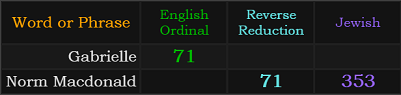 Gabrielle = 71, Norm Macdonald = 71 and 353