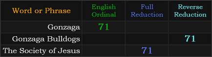 Gonzaga, Gonzaga Bulldogs, and The Society of Jesus all = 71