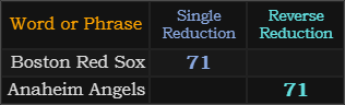Boston Red Sox and Anaheim Angels both = 71