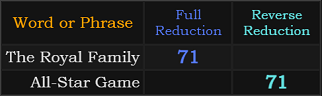 The Royal Family and All-Star Game both = 71