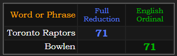 Toronto Raptors and Bowlen both = 71