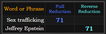 Sex trafficking and Jeffrey Epstein both = 71