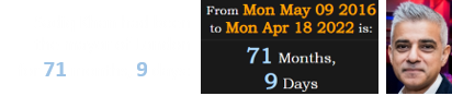 Sadiq Khan had been the mayor of London for 71 months, 9 days: