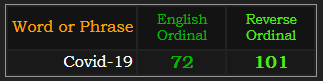 Covid-19 = 72 and 101