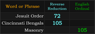 Jesuit Order = 72, Cincinnati Bengals = 105, Masonry = 105