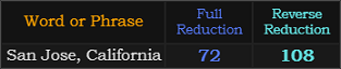 "San Jose, California" = 72 and 108 Reduction
