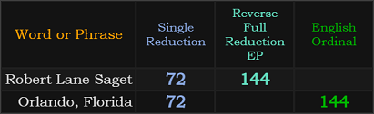 Robert Lane Saget and Orlando Florida both = 72 and 144