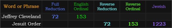 Jeffrey Cleveland = 72 and 153, Jesuit Order = 72, 153, and 1223 Jewish