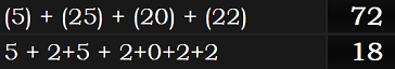 (5) + (25) + (20) + (22) = 72 and 5 + 2+5 + 2+0+2+2 = 18